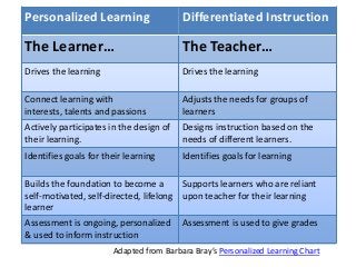 Personalized Learning Differentiated Instruction
The Learner… The Teacher…
Drives the learning Drives the learning
Connect learning with
interests, talents and passions
Adjusts the needs for groups of
learners
Actively participates in the design of
their learning.
Designs instruction based on the
needs of different learners.
Identifies goals for their learning Identifies goals for learning
Builds the foundation to become a
self-motivated, self-directed, lifelong
learner
Supports learners who are reliant
upon teacher for their learning
Assessment is ongoing, personalized
& used to inform instruction
Assessment is used to give grades
Adapted from Barbara Bray’s Personalized Learning Chart
 