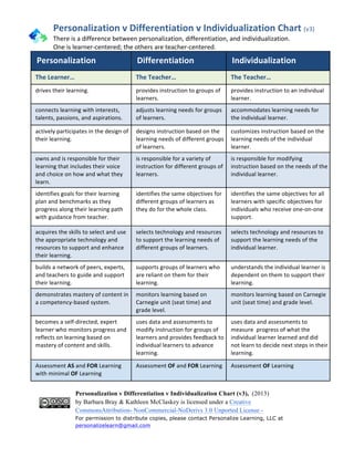 Personalization	
  v	
  Differentiation	
  v	
  Individualization	
  Chart	
  (v3)	
  
There	
  is	
  a	
  difference	
  b...