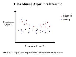Data Mining Algorithm Example
Expression
(gene 2)
Expression (gene 1)
diseased
healthy
Gene 1: no significant region of elevated diseased/healthy ratio
 