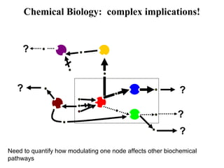?
?
?
?
?
Chemical Biology: complex implications!
Need to quantify how modulating one node affects other biochemical
pathways
 