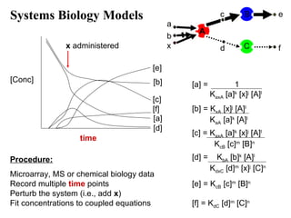 a
b
x
c
d
e
f
A
B
C
[c] = KaxA [a]k
[x]j
[A]l
KcB [c]m
[B]n
[d] = KbA [b]k
[A]l
KdxC [d]m
[x]j
[C]n
[e] = KcB [c]m
[B]n
[f] = KdC [d]m
[C]n
[a] = 1
KaxA [a]k
[x]j
[A]l
[b] = KxA [x]j
[A]l
KaA [a]k
[A]l
Systems Biology Models
[Conc]
time
[a]
[d]
[f]
[c]
[b]
[e]
x administered
Procedure:
Microarray, MS or chemical biology data
Record multiple time points
Perturb the system (i.e., add x)
Fit concentrations to coupled equations
 