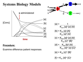 a
b
x
c
d
e
f
A
B
C
[c] = KaxA [a]k
[x]j
[A]l
KcB [c]m
[B]n
[d] = KbA [b]k
[A]l
KdxC [d]m
[x]j
[C]n
[e] = KcB [c]m
[B]n
[f] = KdC [d]m
[C]n
[a] = 1
KaxA [a]k
[x]j
[A]l
[b] = KxA [x]j
[A]l
KaA [a]k
[A]l
Systems Biology Models
[Conc]
time
[a]
[d]
[f]
[c]
[b]
[e]
x administered
Procedure:
Examine difference patient responses
 