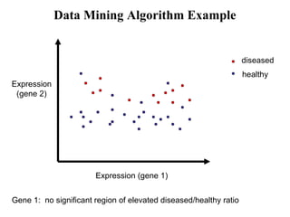 Data Mining Algorithm Example
Expression
(gene 2)
Expression (gene 1)
diseased
healthy
Gene 2: has significant region of e...