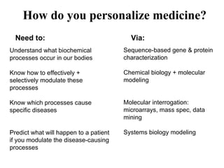 How do you personalize medicine?
Need to: Via:
Understand what biochemical
processes occur in our bodies
Know how to effec...