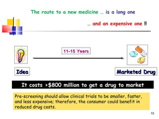 IdeaIdea
11-15 Years11-15 Years
Marketed DrugMarketed Drug
The route to a new medicine … is a long one
… and an expensive one !!
It costs >$800 million to get a drug to market
15
Pre-screening should allow clinical trials to be smaller, faster,
and less expensive; therefore, the consumer could benefit in
reduced drug costs.
 