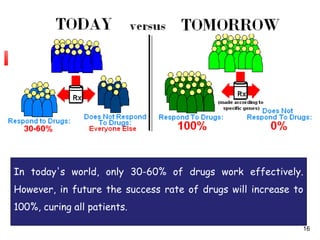 In today's world, only 30-60% of drugs work effectively.
However, in future the success rate of drugs will increase to
100%, curing all patients.
16
 
