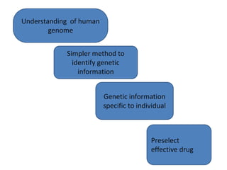 Understanding of human
genome
Simpler method to
identify genetic
information
Genetic information
specific to individual
Preselect
effective drug
 