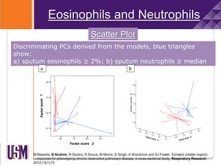 Eosinophils and Neutrophils
no
yes
Eosinophils >=1%
0.0 1.0 2.0 3.0
Factor score 2
-1.0
0.0
1.0
2.0
Factorscore1







 















Discriminating PCs derived from the models, blue triangles
show:
a) sputum eosinophils ≥ 2%; b) sputum neutrophils ≥ median













 









a b
M Basanta, B Ibrahim, R Dockry, D Douce, M Morris, D Singh, A Woodcock and SJ Fowler. Exhaled volatile organic
compounds for phenotyping chronic obstructive pulmonary disease; a cross-sectional study. Respiratory Research
2012;13(1);72
Scatter Plot
 