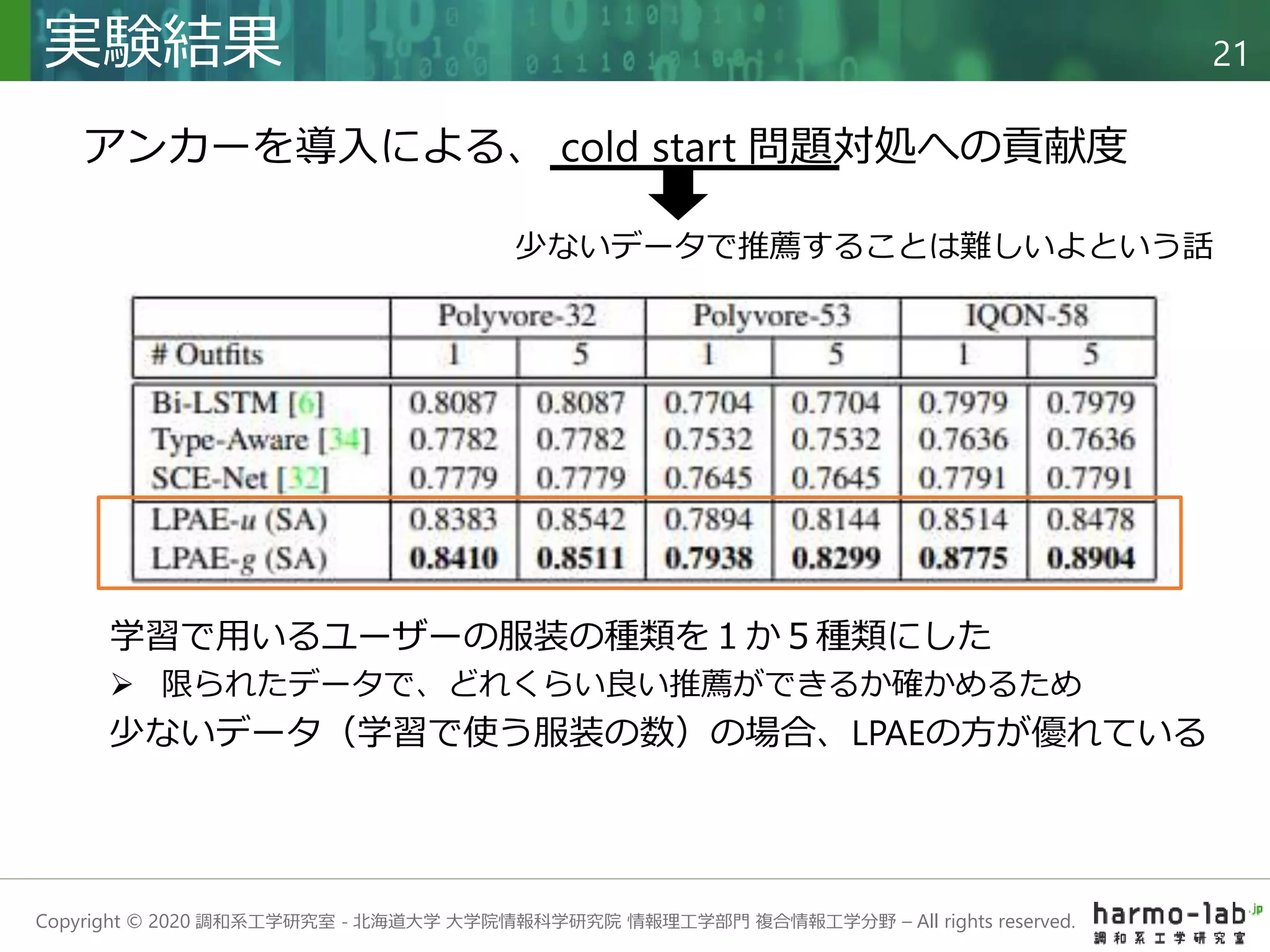 Copyright © 2020 調和系工学研究室 - 北海道大学 大学院情報科学研究院 情報理工学部門 複合情報工学分野 – All rights reserved.
実験結果 21
学習で用いるユーザーの服装の種類を１か５種類にした
 限られたデータで、どれくらい良い推薦ができるか確かめるため
少ないデータ（学習で使う服装の数）の場合、LPAEの方が優れている
アンカーを導入による、 cold start 問題対処への貢献度
少ないデータで推薦することは難しいよという話
 