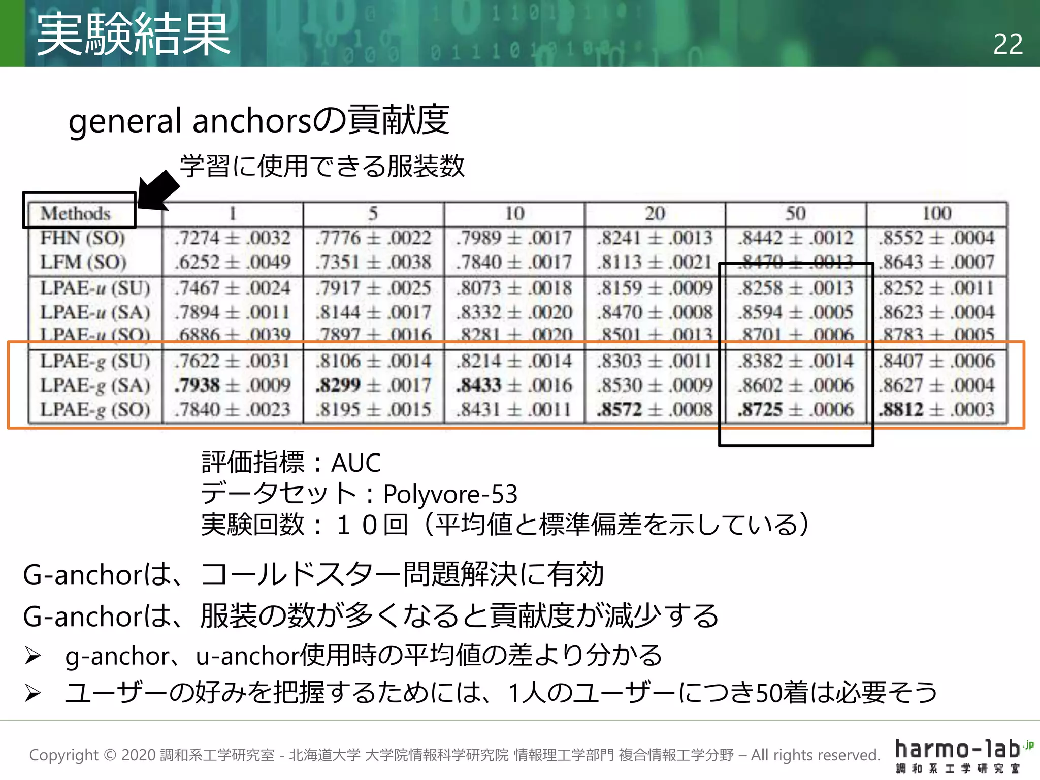 Copyright © 2020 調和系工学研究室 - 北海道大学 大学院情報科学研究院 情報理工学部門 複合情報工学分野 – All rights reserved.
実験結果 22
G-anchorは、コールドスター問題解決に有効
G-anchorは、服装の数が多くなると貢献度が減少する
 g-anchor、u-anchor使用時の平均値の差より分かる
 ユーザーの好みを把握するためには、1人のユーザーにつき50着は必要そう
general anchorsの貢献度
評価指標：AUC
データセット：Polyvore-53
実験回数：１０回（平均値と標準偏差を示している）
学習に使用できる服装数
 
