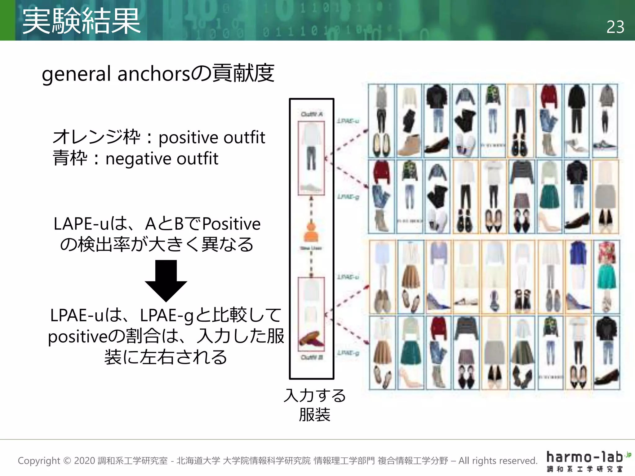 Copyright © 2020 調和系工学研究室 - 北海道大学 大学院情報科学研究院 情報理工学部門 複合情報工学分野 – All rights reserved.
実験結果 23
LPAE-uは、LPAE-gと比較して
positiveの割合は、入力した服
装に左右される
general anchorsの貢献度
入力する
服装
LAPE-uは、AとBでPositive
の検出率が大きく異なる
オレンジ枠：positive outfit
青枠：negative outfit
 