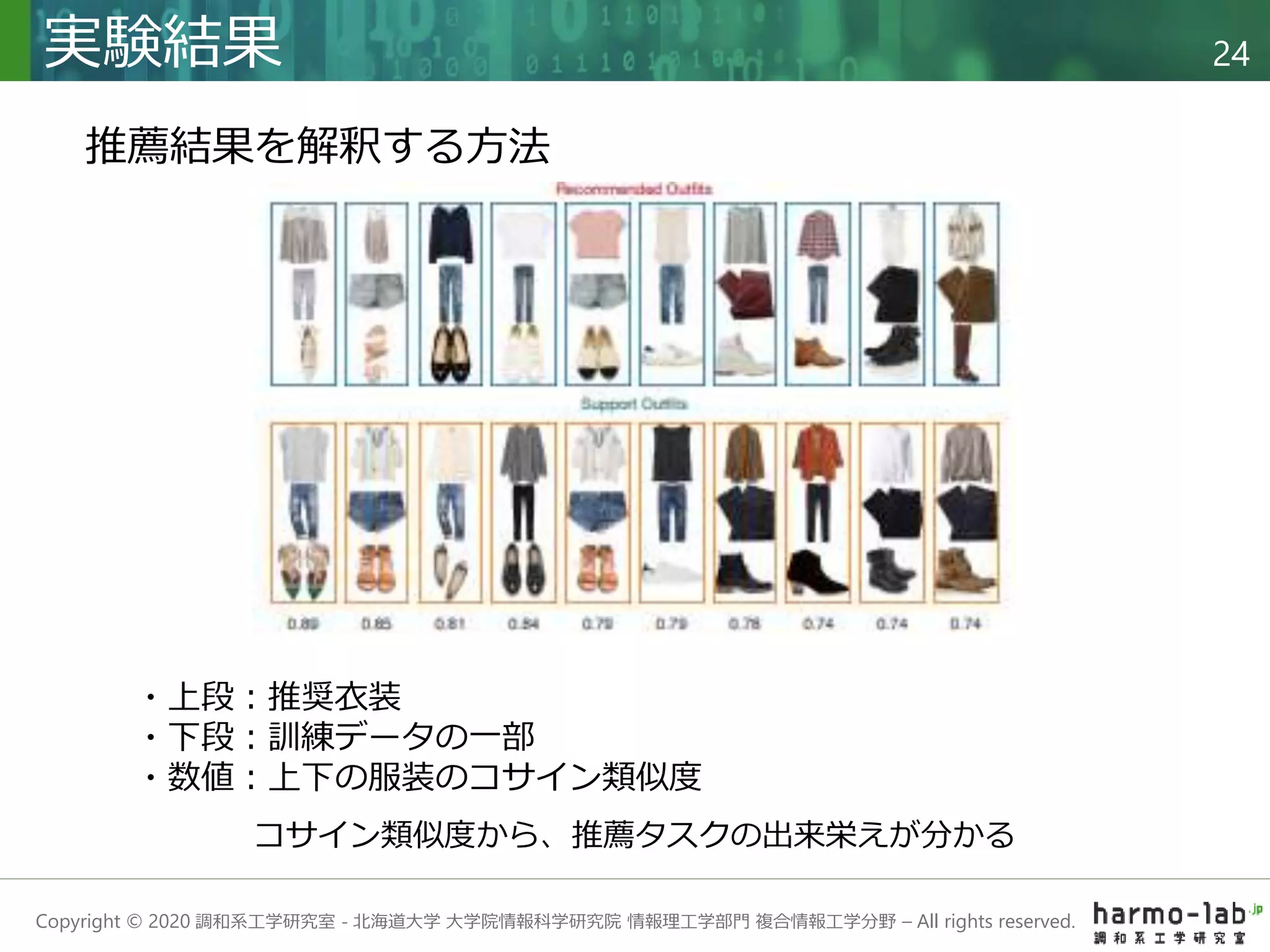 Copyright © 2020 調和系工学研究室 - 北海道大学 大学院情報科学研究院 情報理工学部門 複合情報工学分野 – All rights reserved.
実験結果 24
・上段：推奨衣装
・下段：訓練データの一部
・数値：上下の服装のコサイン類似度
推薦結果を解釈する方法
コサイン類似度から、推薦タスクの出来栄えが分かる
 