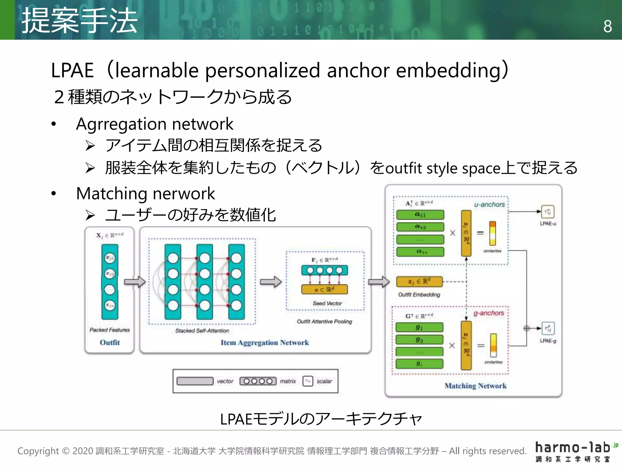 Copyright © 2020 調和系工学研究室 - 北海道大学 大学院情報科学研究院 情報理工学部門 複合情報工学分野 – All rights reserved.
提案手法 8
LPAEモデルのアーキテクチャ
LPAE（learnable personalized anchor embedding）
２種類のネットワークから成る
• Agrregation network
 アイテム間の相互関係を捉える
 服装全体を集約したもの（ベクトル）をoutfit style space上で捉える
• Matching nerwork
 ユーザーの好みを数値化
 