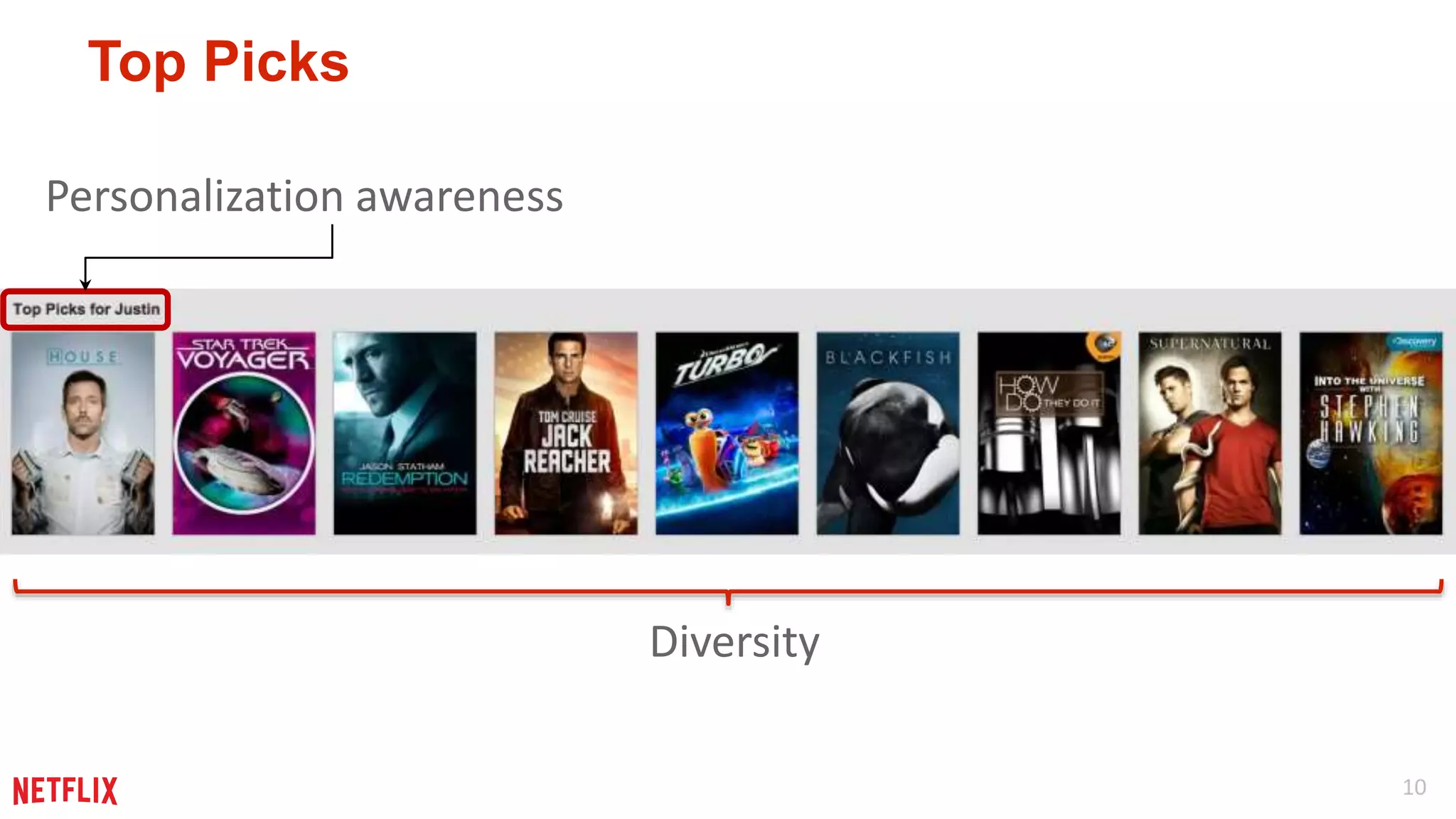 10 
Top Picks 
Personalization awareness 
Diversity 
 