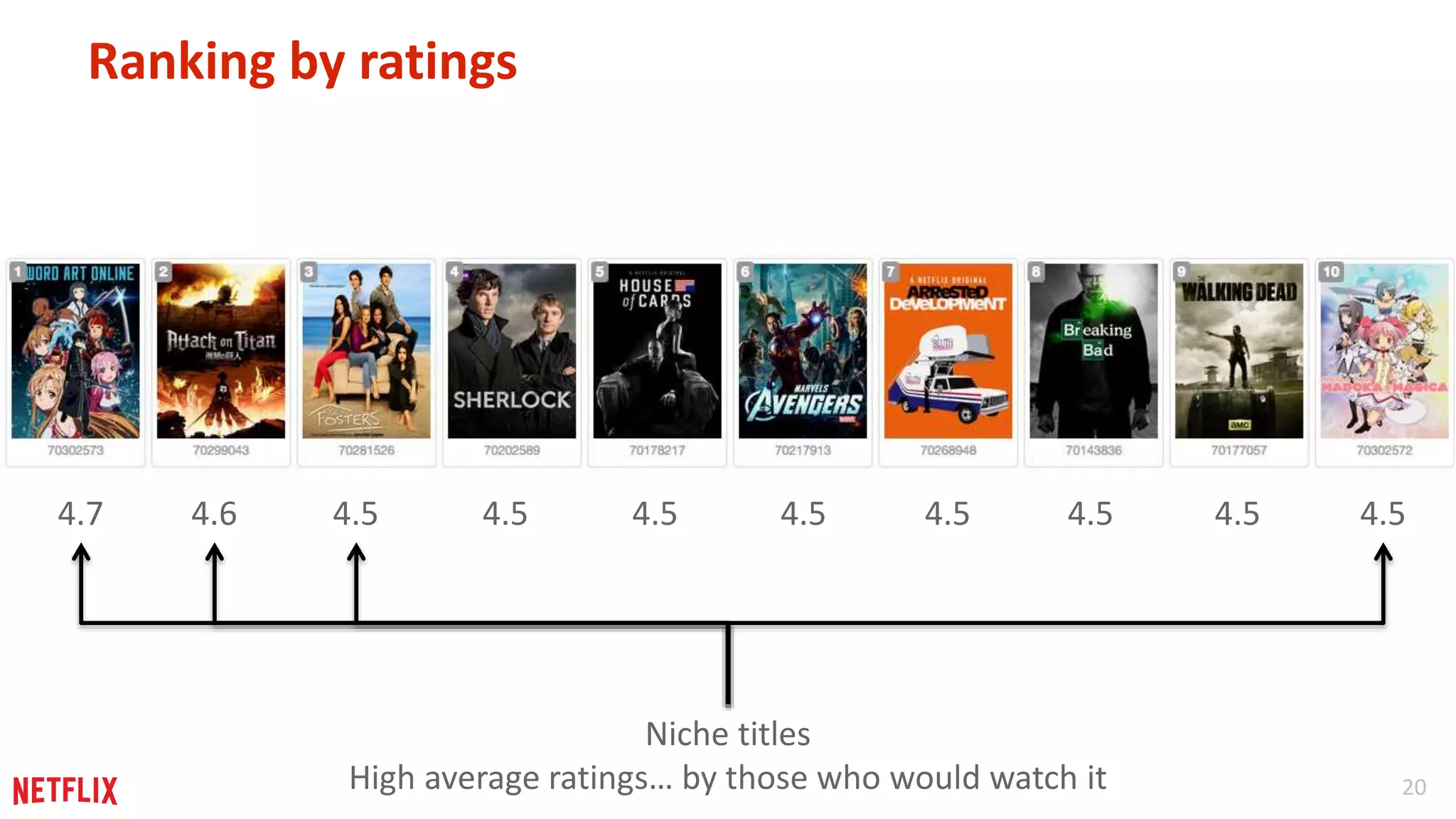 20 
Ranking by ratings 
4.7 4.6 4.5 4.5 4.5 4.5 4.5 4.5 4.5 4.5 
Niche titles 
High average ratings… by those who would watch it 
 
