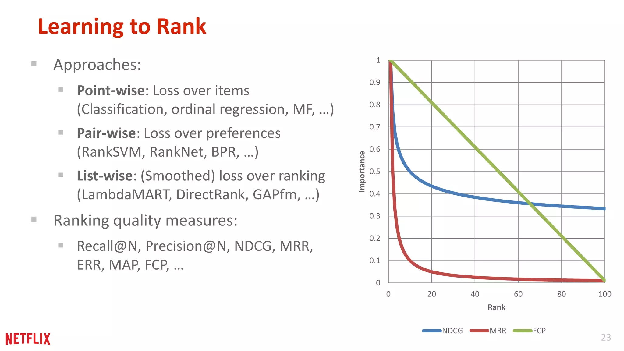 23 
Learning to Rank 
 Approaches: 
 Point-wise: Loss over items 
(Classification, ordinal regression, MF, …) 
 Pair-wise: Loss over preferences 
(RankSVM, RankNet, BPR, …) 
 List-wise: (Smoothed) loss over ranking 
(LambdaMART, DirectRank, GAPfm, …) 
 Ranking quality measures: 
 Recall@N, Precision@N, NDCG, MRR, 
ERR, MAP, FCP, … 
1 
0.9 
0.8 
0.7 
0.6 
0.5 
0.4 
0.3 
0.2 
0.1 
0 
0 20 40 60 80 100 
Importance 
Rank 
NDCG MRR FCP 
 