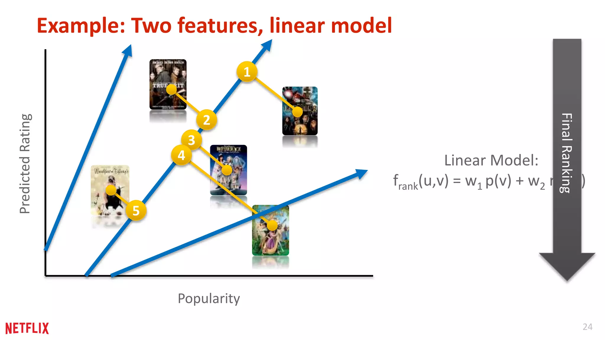 24 
Example: Two features, linear model 
Popularity 
Predicted Rating 
1 
2 
3 
4 
5 
Linear Model: 
Final Ranking 
frank(u,v) = w1 p(v) + w2 r(u,v) 
 