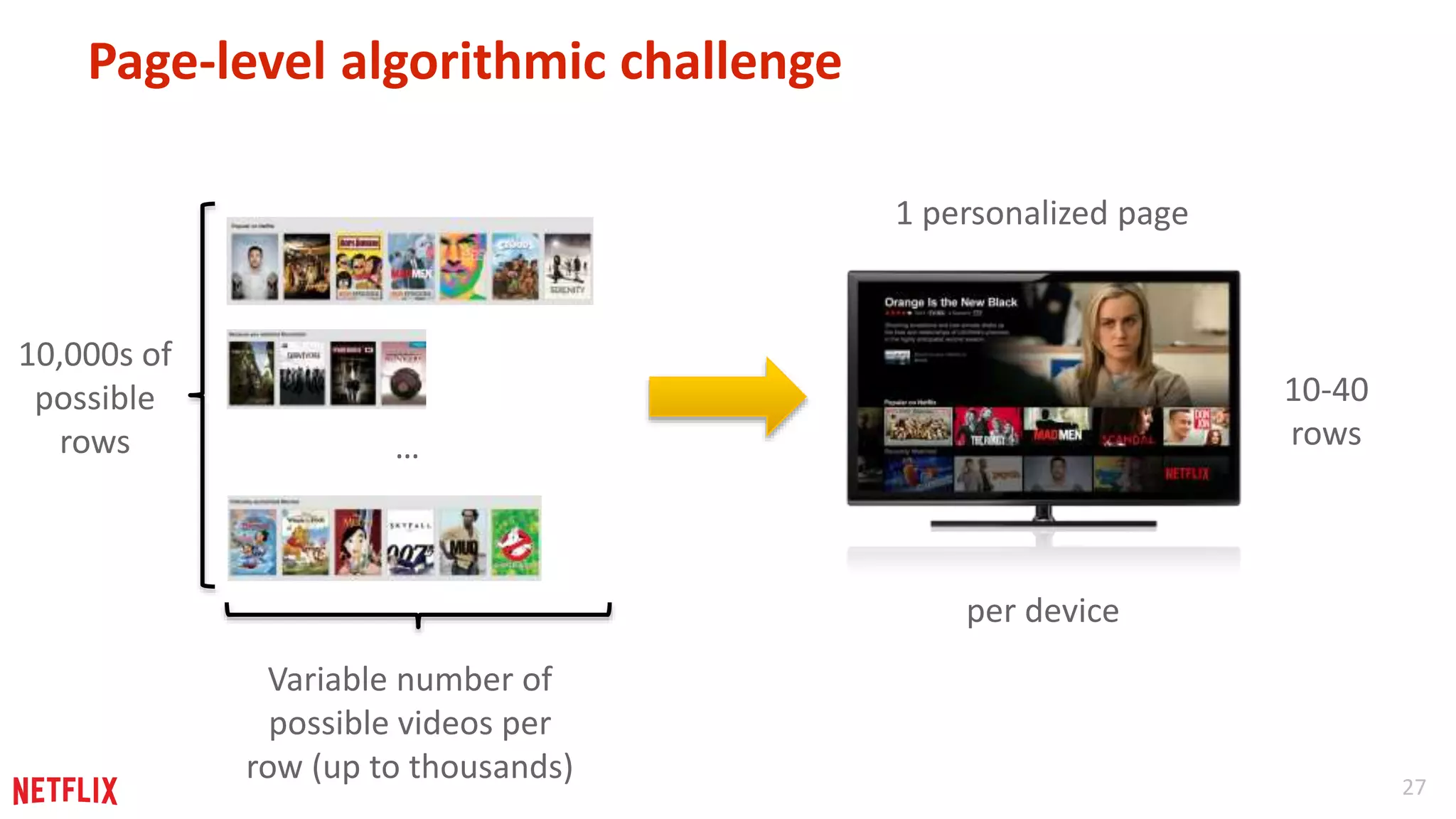 27 
Page-level algorithmic challenge 
10,000s of 
possible 
rows … 
10-40 
rows 
Variable number of 
possible videos per 
row (up to thousands) 
1 personalized page 
per device 
 