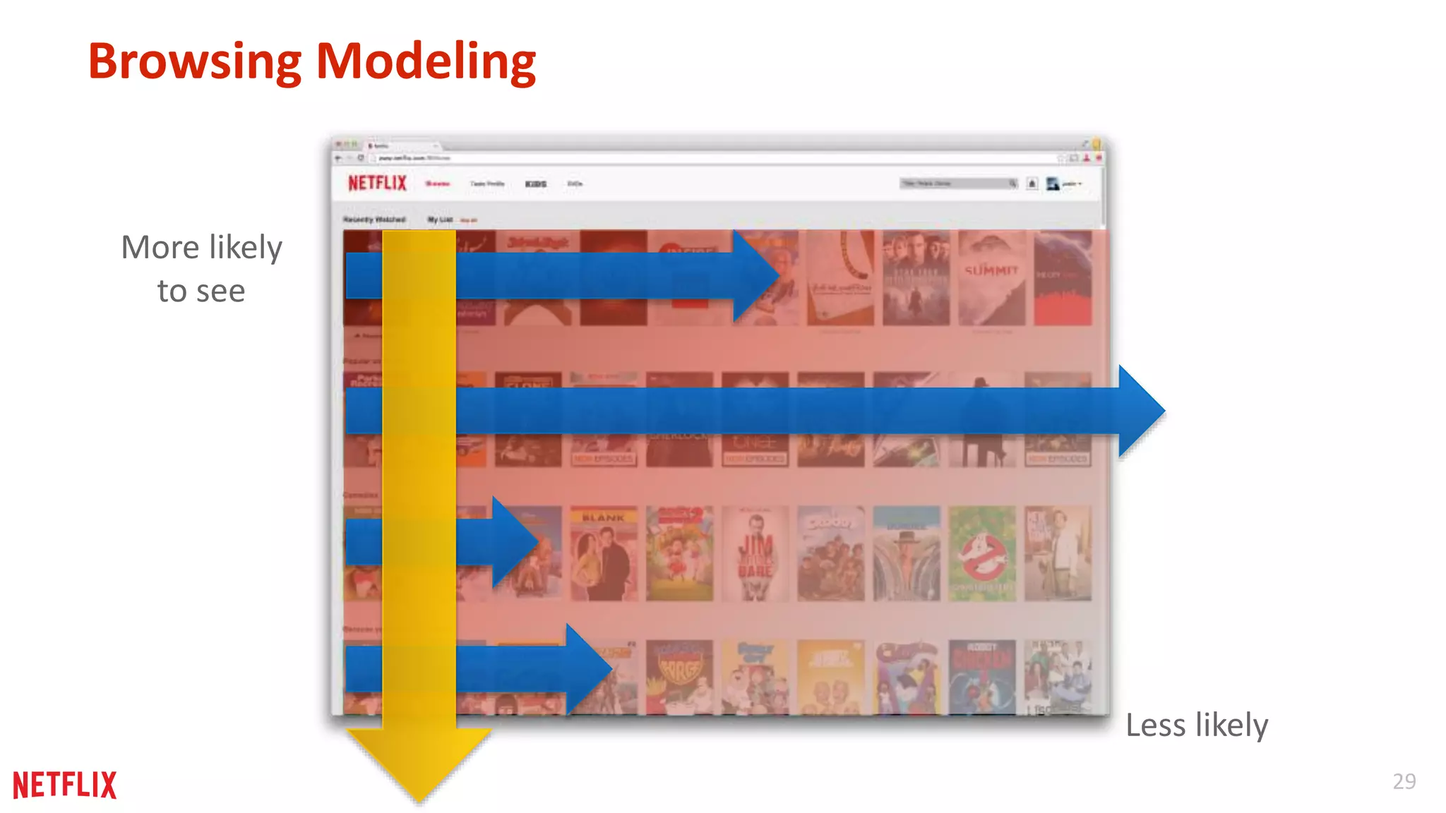 29 
Browsing Modeling 
More likely 
to see 
Less likely 
 
