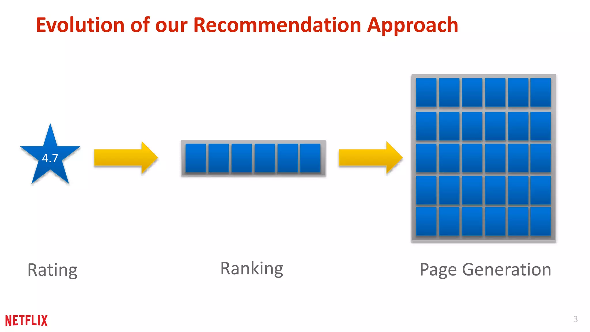 3 
Evolution of our Recommendation Approach 
4.7 
Rating Ranking Page Generation 
 