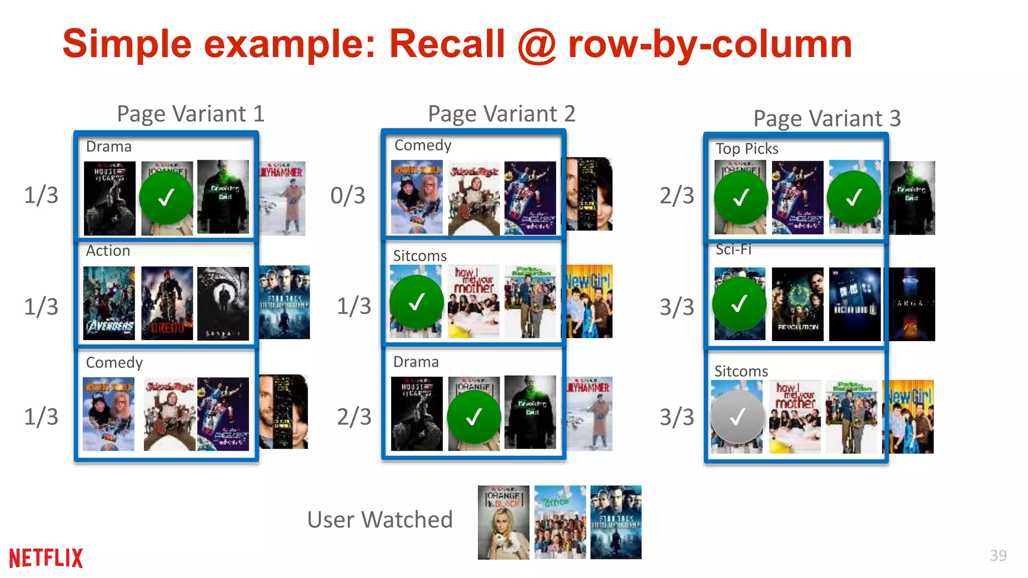 39 
Simple example: Recall @ row-by-column 
Page Variant 1 
Drama 
Action 
Comedy 
Page Variant 2 
Sitcoms 
Drama 
Top Picks 
Sci-Fi 
Comedy 
Page Variant 3 
✔ 
✔ 
✔ ✔ 
✔ 
Sitcoms 
User Watched 
1/3 
1/3 
1/3 
0/3 
1/3 
2/3 
2/3 
3/3 
✔ 3/3 ✔ 
 