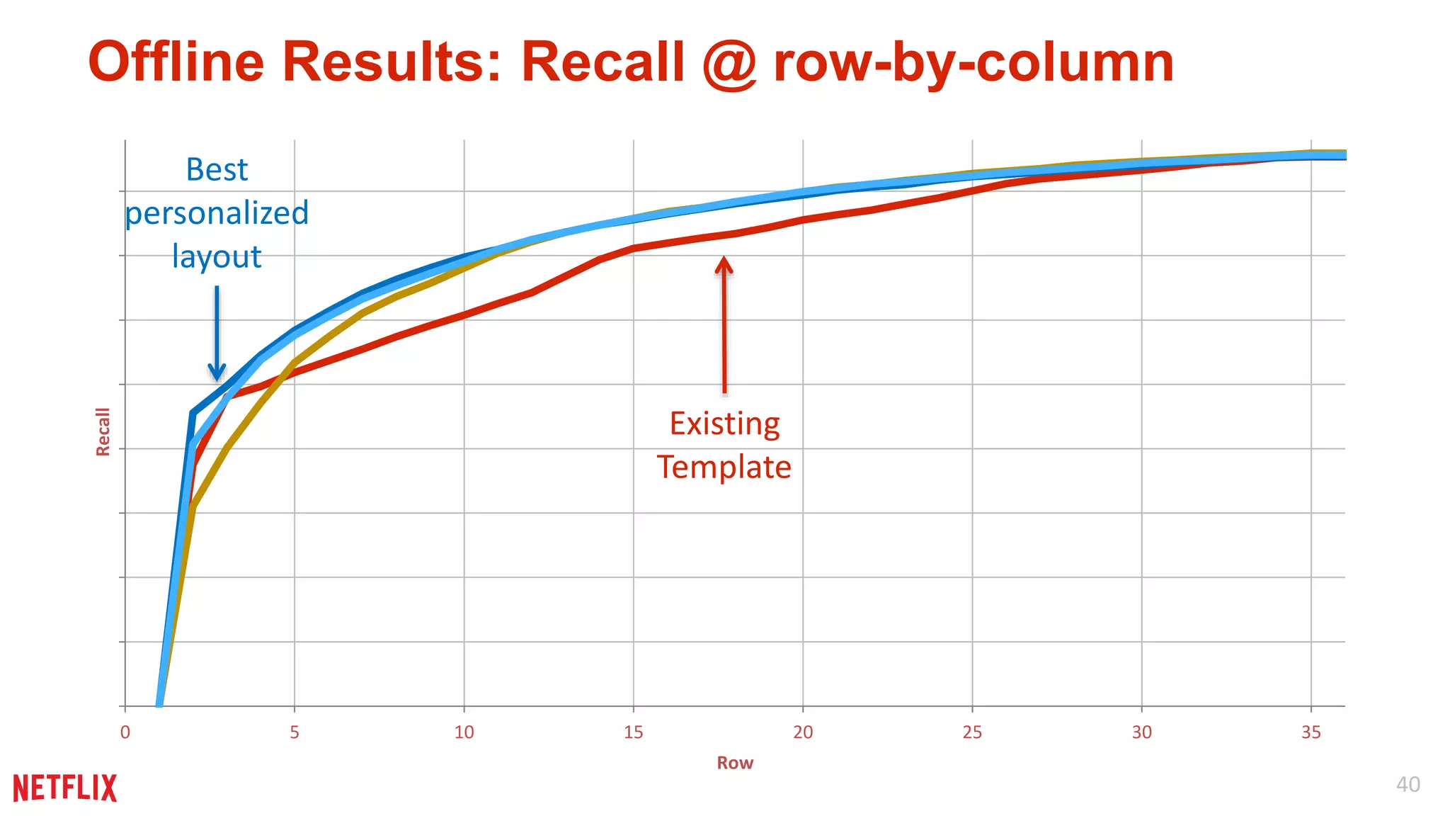 40 
Offline Results: Recall @ row-by-column 
Existing 
Template 
0 5 10 15 20 25 30 35 
Recall 
Row 
Best 
personalized 
layout 
 