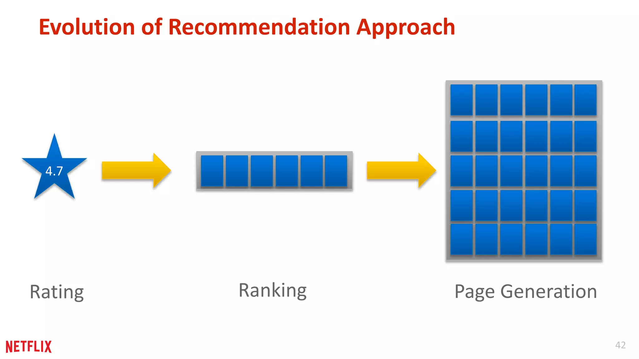 42 
Evolution of Recommendation Approach 
4.7 
Rating Ranking Page Generation 
 