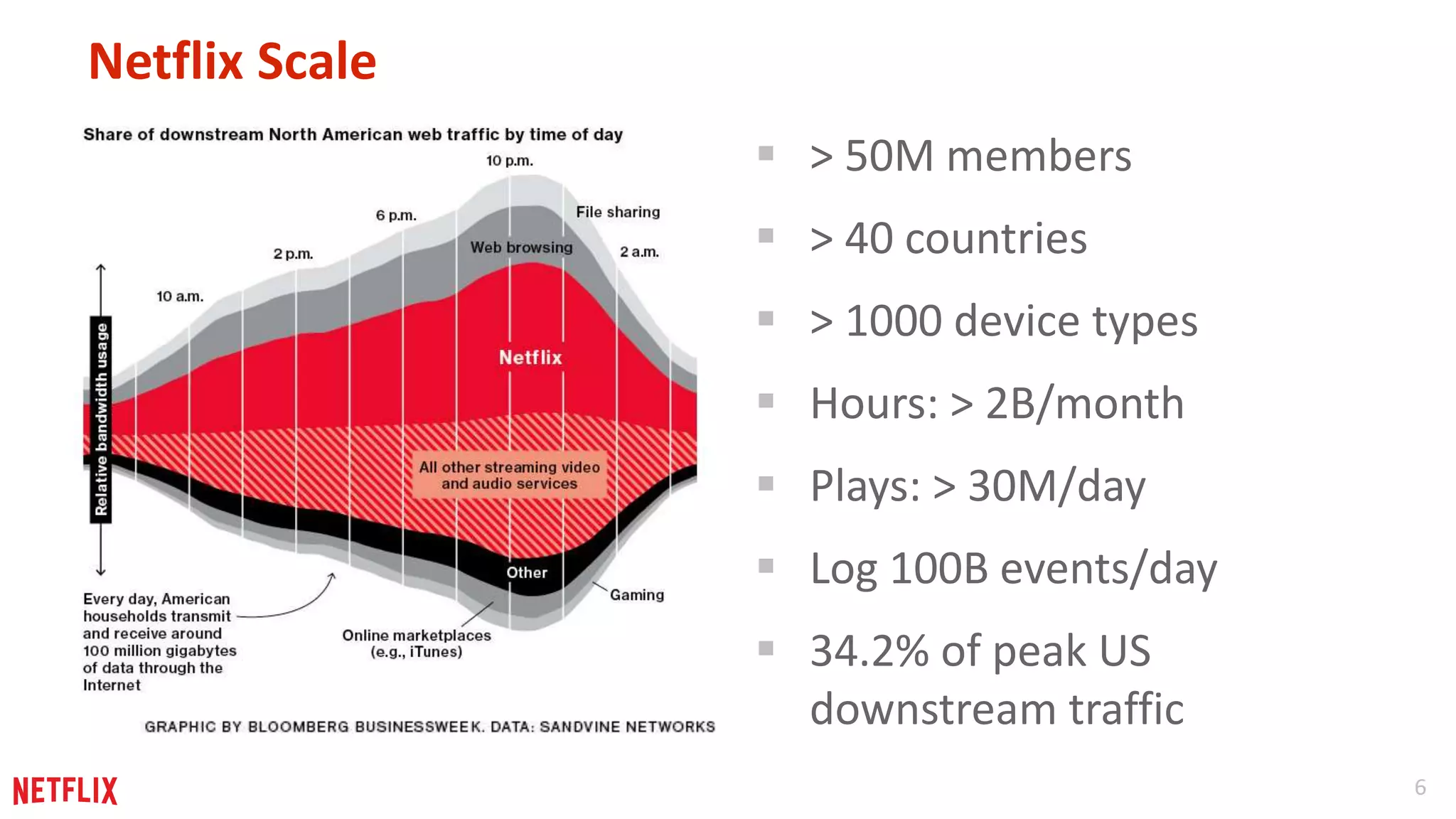 6 
Netflix Scale 
 > 50M members 
 > 40 countries 
 > 1000 device types 
 Hours: > 2B/month 
 Plays: > 30M/day 
 Log 100B events/day 
 34.2% of peak US 
downstream traffic 
 