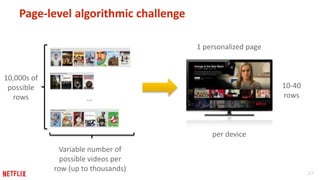 27 
Page-level algorithmic challenge 
10,000s of 
possible 
rows … 
10-40 
rows 
Variable number of 
possible videos per 
...