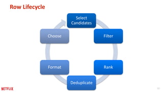 30 
Row Lifecycle 
Select 
Candidates 
Filter 
Rank 
Deduplicate 
Choose 
Format 
 