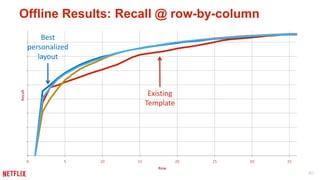 40 
Offline Results: Recall @ row-by-column 
Existing 
Template 
0 5 10 15 20 25 30 35 
Recall 
Row 
Best 
personalized 
l...