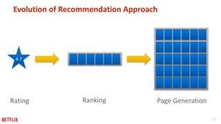 42 
Evolution of Recommendation Approach 
4.7 
Rating Ranking Page Generation 
 