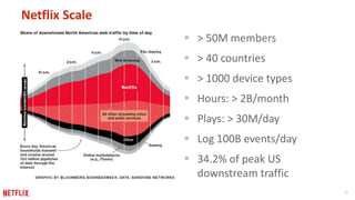 6 
Netflix Scale 
 > 50M members 
 > 40 countries 
 > 1000 device types 
 Hours: > 2B/month 
 Plays: > 30M/day 
 Log...
