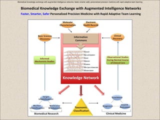 Biomedical Knowledge Exchange with Augmented Intelligence Networks
Faster, Smarter, Safer Personalized Precision Medicine with Rapid Adaptive Team Learning
 
Biomedical knowledge exchange with augmented intelligence networks: faster smarter safer personalized precision medicine with rapid adaptive team learning
 
