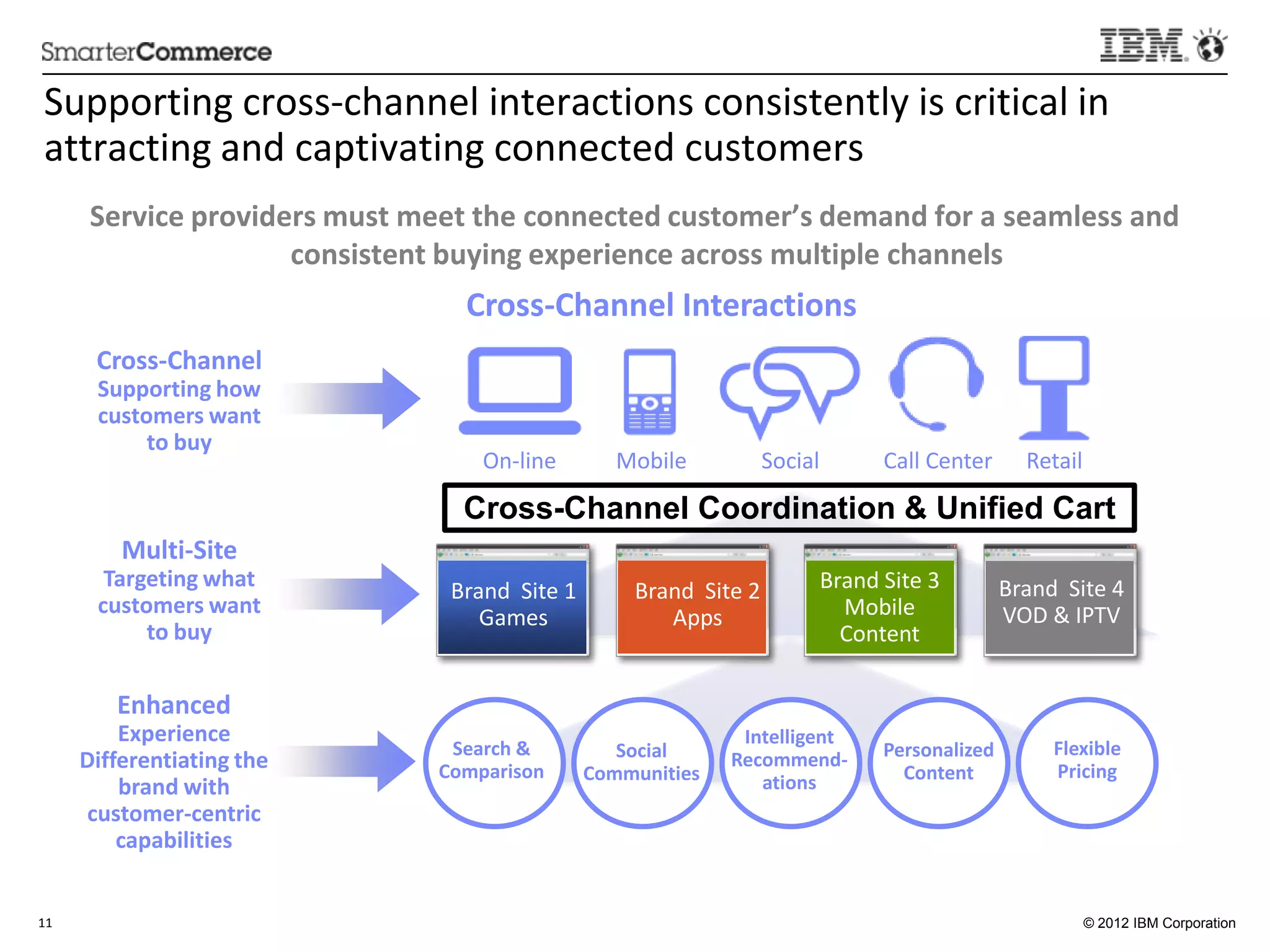 Suppor5ng	
  cross-­‐channel	
  interac5ons	
  consistently	
  is	
  cri5cal	
  in	
  
 aarac5ng	
  and	
  cap5va5ng	
  connected	
  customers	
  
         Service	
  providers	
  must	
  meet	
  the	
  connected	
  customer’s	
  demand	
  for	
  a	
  seamless	
  and	
  
                           consistent	
  buying	
  experience	
  across	
  mul:ple	
  channels        	
  
                                                  Cross-­‐Channel	
  Interac:ons	
  
          Cross-­‐Channel	
  
           Suppor:ng	
  how	
  
           customers	
  want	
  
                to	
  buy	
  
                                                     On-­‐line	
               Mobile	
                     Social	
            Call	
  Center	
      Retail	
  

                                                 Cross-Channel Coordination & Unified Cart
             Mul:-­‐Site	
  
           Targe:ng	
  what	
                                                                                        Brand	
  Site	
  3	
        Brand	
  	
  Site	
  4	
  
                                               Brand	
  	
  Site	
  1	
          Brand	
  	
  Site	
  2	
  	
  
           customers	
  want	
                                                                                         Mobile	
                  VOD	
  &	
  IPTV	
  	
  
                                                  Games	
  	
                       Apps	
  
                to	
  buy	
                                                                                            Content	
  

             Enhanced	
  
            Experience	
                                                                               Intelligent	
  
                                              Search	
  &	
                    Social	
                                         Personalized	
             Flexible	
  	
  
         Diﬀeren:a:ng	
  the	
               Comparison	
                   Communi:es	
  
                                                                                                      Recommend-­‐
                                                                                                                                  Content	
                Pricing	
  
            brand	
  with	
                                                                              a:ons	
  
         customer-­‐centric	
  
            capabili:es	
  


11	
                                                                                                                                                             © 2012 IBM Corporation
 
