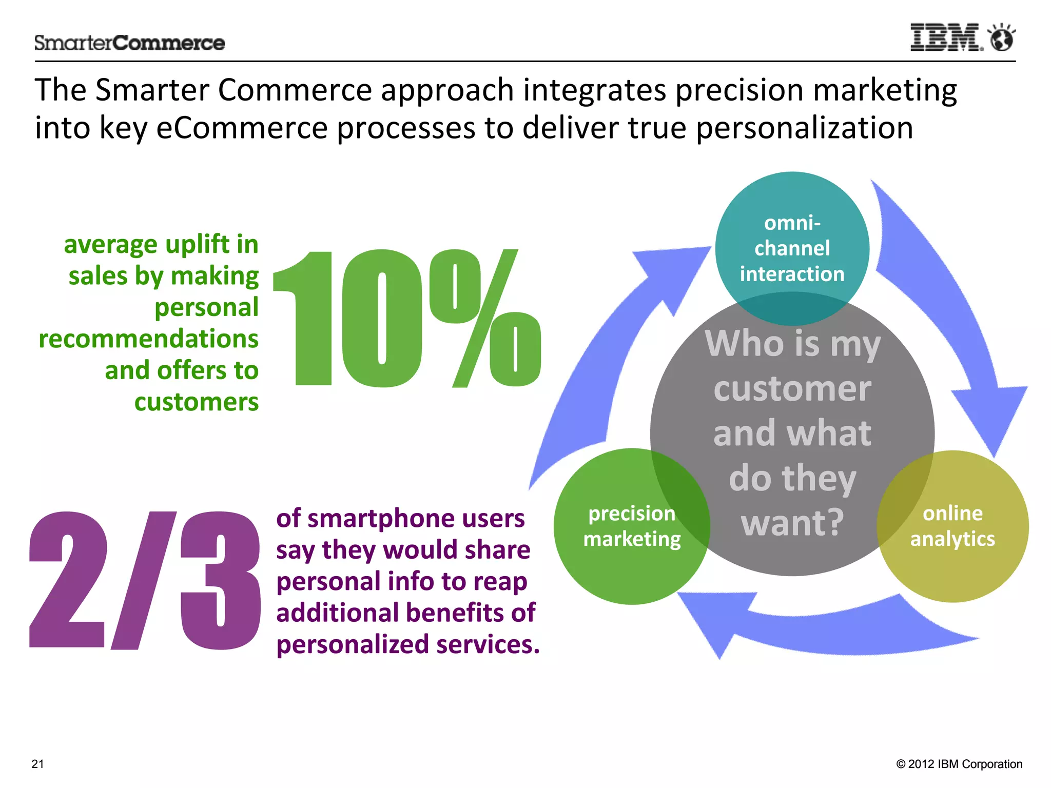 The	
  Smarter	
  Commerce	
  approach	
  integrates	
  precision	
  marke5ng	
  
into	
  key	
  eCommerce	
  processes	
  to	
  deliver	
  true	
  personaliza5on	
  

                                                                                           omni-­‐




                                10%
   average	
  upliv	
  in	
                                                               channel	
  
   sales	
  by	
  making	
                                                              interac:on	
  
             personal	
  
 recommenda:ons	
                                                                    Who	
  is	
  my	
  
      and	
  oﬀers	
  to	
  
           customers	
                                                               customer	
  
                                                                                     and	
  what	
  
                                                                                      do	
  they	
  


2/3
                                of	
  smartphone	
  users	
          precision	
  
                                                                     marke:ng	
  
                                                                                       want?	
                online	
  
                                                                                                             analy:cs	
  
                                say	
  they	
  would	
  share	
  
                                personal	
  info	
  to	
  reap	
  
                                addi:onal	
  beneﬁts	
  of	
  
                                personalized	
  services.	
  


21                                                                                                         © 2012 IBM Corporation
 