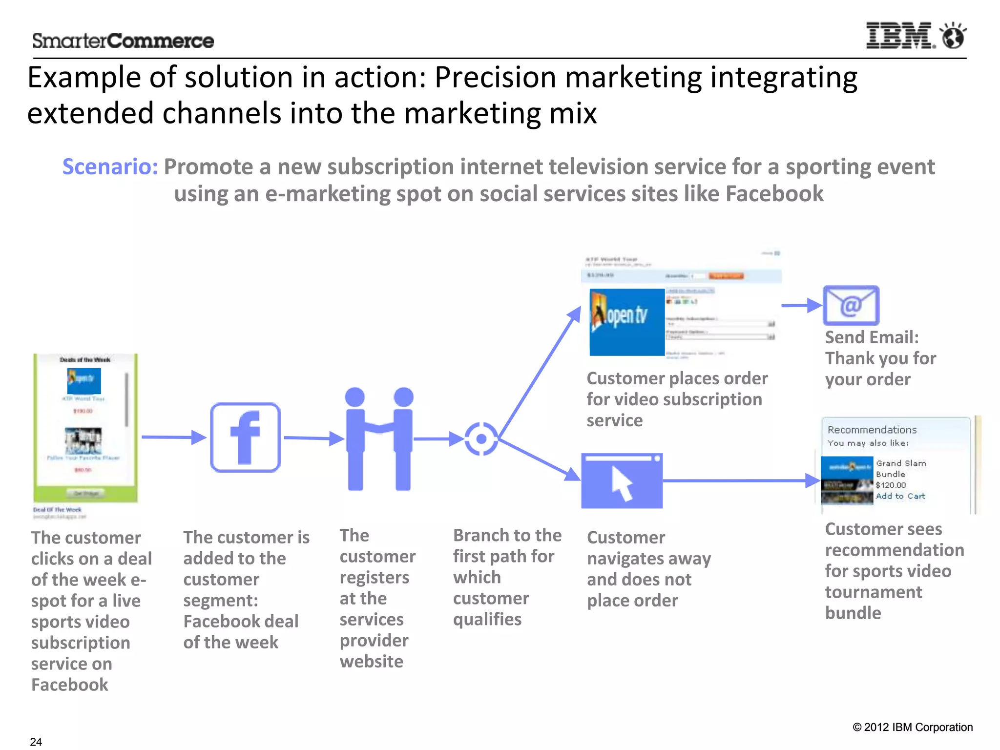 Example	
  of	
  solu5on	
  in	
  ac5on:	
  Precision	
  marke5ng	
  integra5ng	
  
extended	
  channels	
  into	
  the	
  marke5ng	
  mix	
  
      Scenario:	
  Promote	
  a	
  new	
  subscrip:on	
  internet	
  television	
  service	
  for	
  a	
  spor:ng	
  event	
  
                    using	
  an	
  e-­‐marke:ng	
  spot	
  on	
  social	
  services	
  sites	
  like	
  Facebook	
  




                                                                                                                                        Send	
  Email:	
  
                                                                                                                                        Thank	
  you	
  for	
  
                                                                                                      Customer	
  places	
  order	
     your	
  order	
  
                                                                                                      for	
  video	
  subscrip:on	
  
                                                                                                      service	
  




The	
  customer	
               The	
  customer	
  is	
     The	
           Branch	
  to	
  the	
     Customer	
                        Customer	
  sees	
  	
  
clicks	
  on	
  a	
  deal	
     added	
  to	
  the	
        customer	
      ﬁrst	
  path	
  for	
     navigates	
  away	
               recommenda:on	
  
of	
  the	
  week	
  e-­‐       customer	
                  registers	
     which	
                   and	
  does	
  not	
              for	
  sports	
  video	
  
spot	
  for	
  a	
  live	
      segment:	
                  at	
  the	
     customer	
                place	
  order	
  	
              tournament	
  
sports	
  video	
               Facebook	
  deal	
          services	
      qualiﬁes	
                                                  bundle	
  
subscrip:on	
                   of	
  the	
  week	
  	
     provider	
  
service	
  on	
                                             website	
  
Facebook	
  

                                                                                                                                             © 2012 IBM Corporation
24
 