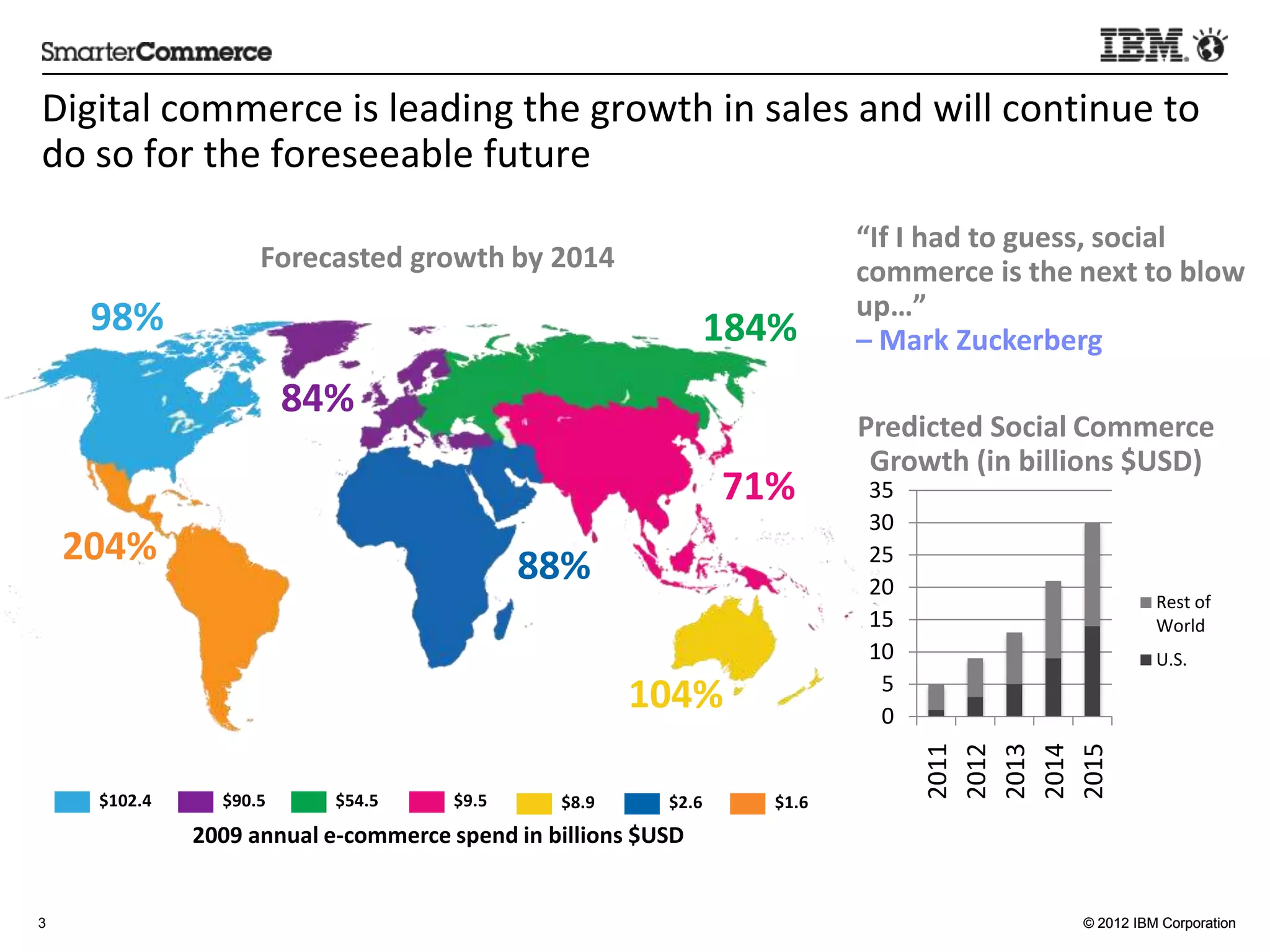 Digital	
  commerce	
  is	
  leading	
  the	
  growth	
  in	
  sales	
  and	
  will	
  con5nue	
  to	
  
do	
  so	
  for	
  the	
  foreseeable	
  future	
  
                                                                                                              “If	
  I	
  had	
  to	
  guess,	
  social	
  
                             Forecasted	
  growth	
  by	
  2014	
                                             commerce	
  is	
  the	
  next	
  to	
  blow	
  
                                                                                                              up…”	
  
      98%	
                                                                                184%	
             –	
  Mark	
  Zuckerberg	
  
                                   84%	
  
                                                                                                              Predicted	
  Social	
  Commerce	
  
                                                                                                               Growth	
  (in	
  billions	
  $USD)	
  
                                                                                               71%	
          35	
  
                                                                                                              30	
  
    204%	
                                                        88%	
                                       25	
  
                                                                                                              20	
                               Rest	
  of	
  
                                                                                                              15	
                               World	
  

                                                                                                              10	
                               U.S.	
  

                                                                                 104%	
                        5	
  
                                                                                                               0	
  




                                                                                                                       2011	
  
                                                                                                                       2012	
  
                                                                                                                       2013	
  

                                                                                                                       2015	
  
                                                                                                                       2014	
  
      $102.4	
         $90.5	
         $54.5	
         $9.5	
         $8.9	
        $2.6	
         $1.6	
  
                   2009	
  annual	
  e-­‐commerce	
  spend	
  in	
  billions	
  $USD	
  


3                                                                                                                                       © 2012 IBM Corporation
 
