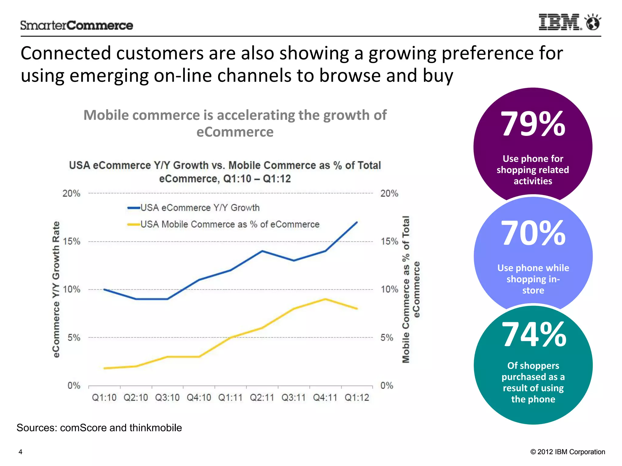 Connected	
  customers	
  are	
  also	
  showing	
  a	
  growing	
  preference	
  for	
  
using	
  emerging	
  on-­‐line	
  channels	
  to	
  browse	
  and	
  buy	
  
            Mobile	
  commerce	
  is	
  accelera:ng	
  the	
  growth	
  of	
  
                              eCommerce         	
                               79%	
  
                                                                                  Use	
  phone	
  for	
  
                                                                                 shopping	
  related	
  
                                                                                    ac:vi:es	
  




                                                                                 70%	
  
                                                                                 Use	
  phone	
  while	
  
                                                                                   shopping	
  in-­‐
                                                                                         store	
  




                                                                                  74%	
  
                                                                                   Of	
  shoppers	
  
                                                                                  purchased	
  as	
  a	
  
                                                                                  result	
  of	
  using	
  
                                                                                    the	
  phone	
  

Sources: comScore and thinkmobile

4                                                                                            © 2012 IBM Corporation
 