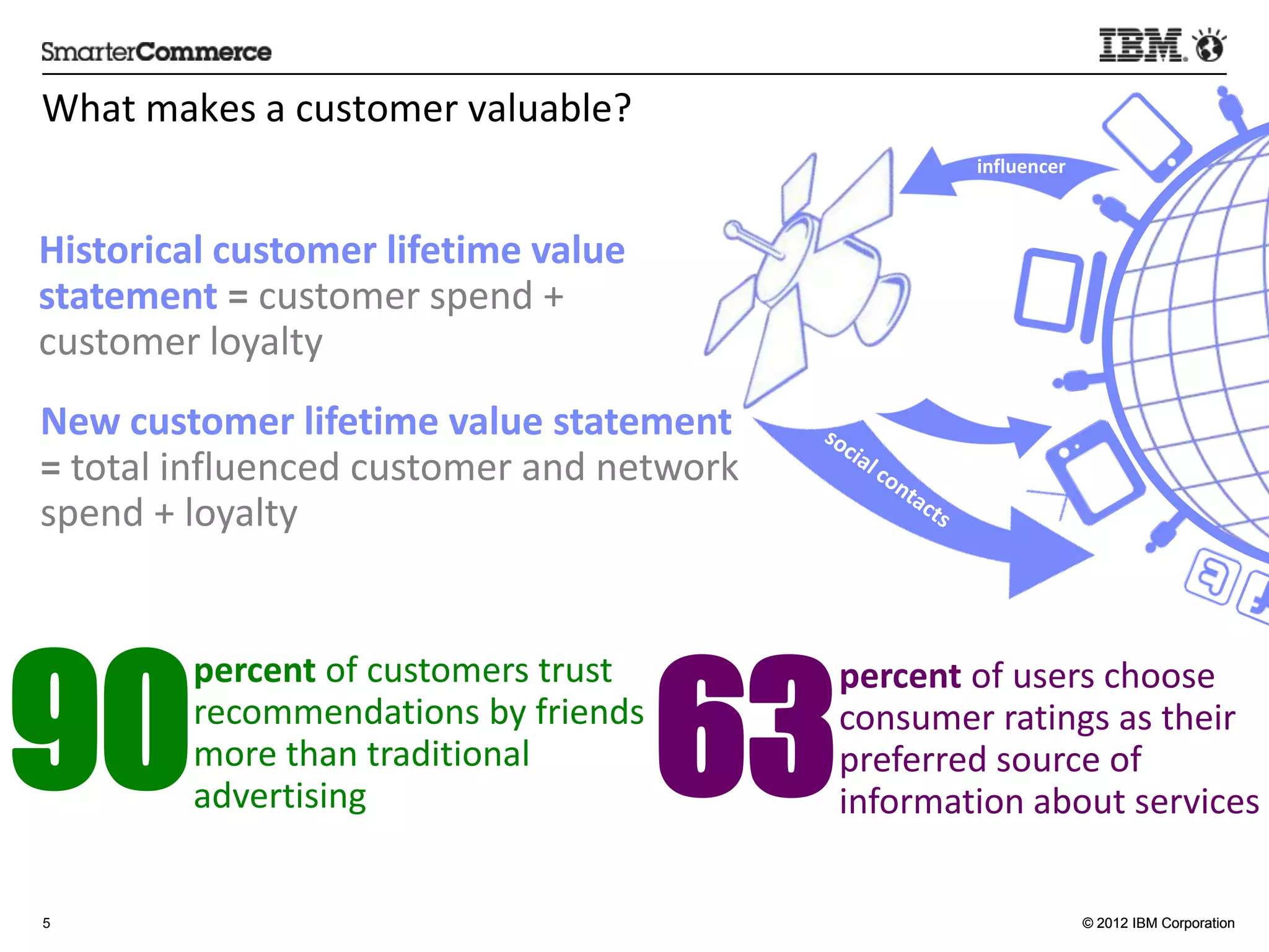 What	
  makes	
  a	
  customer	
  valuable?	
  
                                                                       inﬂuencer	
  



Historical	
  customer	
  life:me	
  value	
  
statement	
  =	
  customer	
  spend	
  +	
  
customer	
  loyalty	
  
New	
  customer	
  life:me	
  value	
  statement	
  
=	
  total	
  inﬂuenced	
  customer	
  and	
  network	
  
spend	
  +	
  loyalty	
  




90                                                    63
            percent	
  of	
  customers	
  trust	
           percent	
  of	
  users	
  choose	
  
            recommenda5ons	
  by	
  friends	
               consumer	
  ra5ngs	
  as	
  their	
  
            more	
  than	
  tradi5onal	
                    preferred	
  source	
  of	
  
            adver5sing	
                                    informa5on	
  about	
  services	
  

5                                                                                      © 2012 IBM Corporation
 