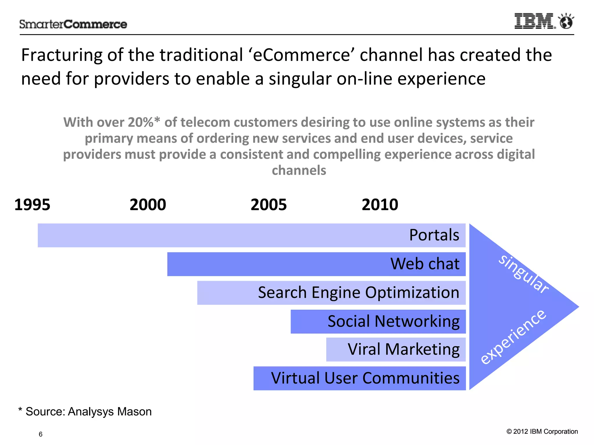Fracturing	
  of	
  the	
  tradi5onal	
  ‘eCommerce’	
  channel	
  has	
  created	
  the	
  
 need	
  for	
  providers	
  to	
  enable	
  a	
  singular	
  on-­‐line	
  experience	
  

           With	
  over	
  20%*	
  of	
  telecom	
  customers	
  desiring	
  to	
  use	
  online	
  systems	
  as	
  their	
  
              primary	
  means	
  of	
  ordering	
  new	
  services	
  and	
  end	
  user	
  devices,	
  service	
  
           providers	
  must	
  provide	
  a	
  consistent	
  and	
  compelling	
  experience	
  across	
  digital	
  
                                                          channels     	
  

1995	
                     2000	
                       2005	
                     2010	
  
                                                                                              Portals	
  
                                                                                          Web	
  chat	
  
                                                          Search	
  Engine	
  Op5miza5on	
  
                                                                           Social	
  Networking	
  
                                                                               Viral	
  Marke5ng	
  
                                                             Virtual	
  User	
  Communi5es	
  
* Source: Analysys Mason
    6                                                                                                                 © 2012 IBM Corporation
 