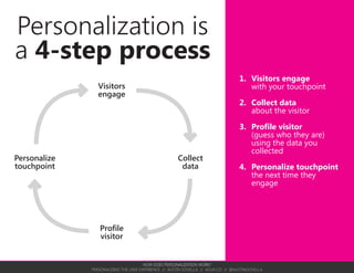 HOW DOES PERSONALIZATION WORK?
PERSONALIZING THE USER EXPERIENCE // AUSTIN GOVELLA // AGUX.CO // @AUSTINGOVELLA
2. Collect personalization data
at touchpoints
Simple Complex
Collect data for...
A single session Multiple sessions
•	 Track user across sessions
•	 Track user across channels
•	 Merge duplicate user records
Store data on...
Client-side Server-side
•	 PCI data
•	 Medical data
•	 Country regulations
EVENT HORIZON
beyond which you
cannot see customer
behavior.
Expand horizon with
URL trackers and
cross-channel tools.
Key question: How can you collect data
at touchpoints you control?
 