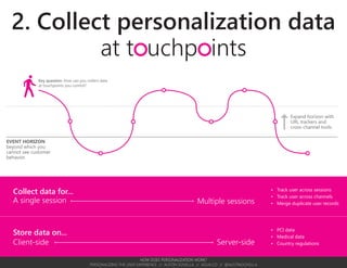 HOW DOES PERSONALIZATION WORK?
PERSONALIZING THE USER EXPERIENCE // AUSTIN GOVELLA // AGUX.CO // @AUSTINGOVELLA
3. Use dat...