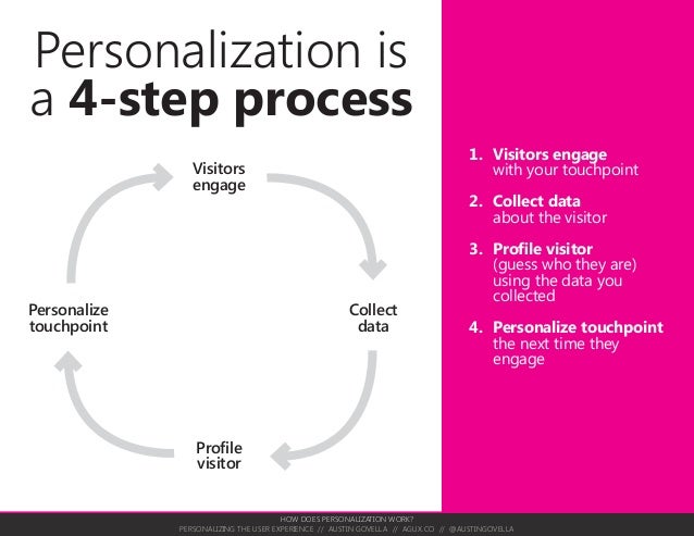 personalizing the user experience personalizing pictures
