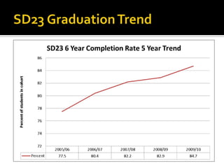 1 Alternative EducationSchool District No. 23Student achievement results show performance significantly above both the national  and provincial norms on almost every measure. Our goals continue to focus on improvement in the areas of Numeracy, Literacy and Graduation.General Information:Students	    	  22, 298 H/CEducators	        	 1,557 H/CNon Teaching Staff	     	    1,268 H/COperating Budget	         	    $  176 M Special Purpose Funding 	 $   4.9 MPartners Include:Central Okanagan Teacher’s Association (COTA)Canadian Union of Public Workers (CUPE)Central Okanagan Principal’s/Vice Princ. Assoc. (COPVPA)Central Okanagan Parent Advisory Council (COPAC)District Student Council