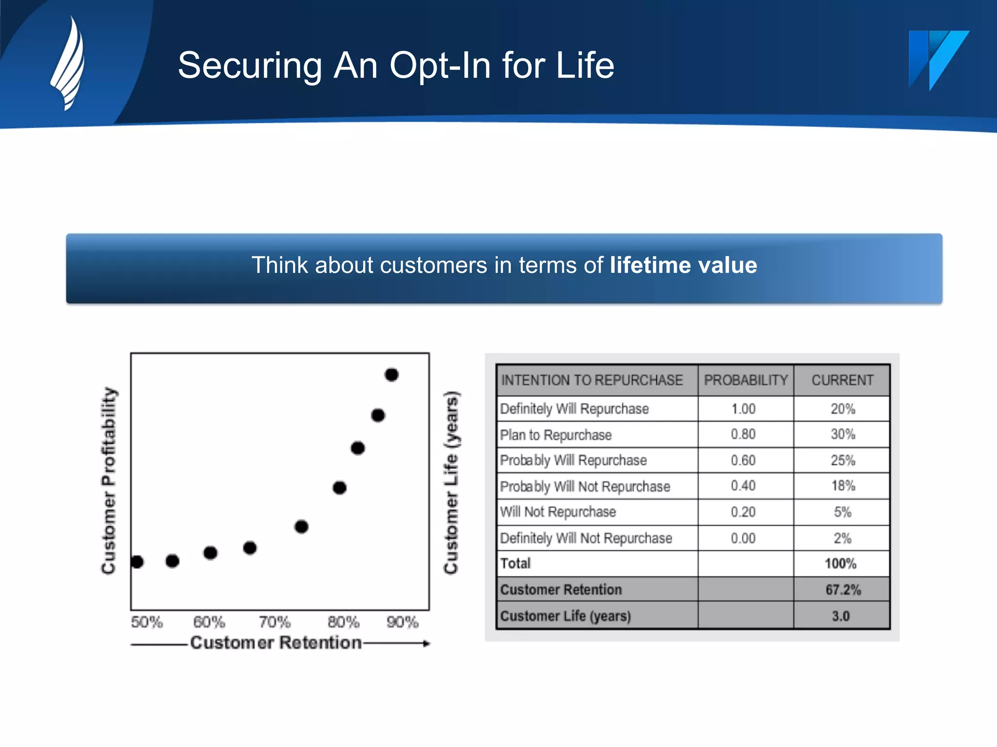 Securing An Opt-In for Life
Think about customers in terms of lifetime value
 
