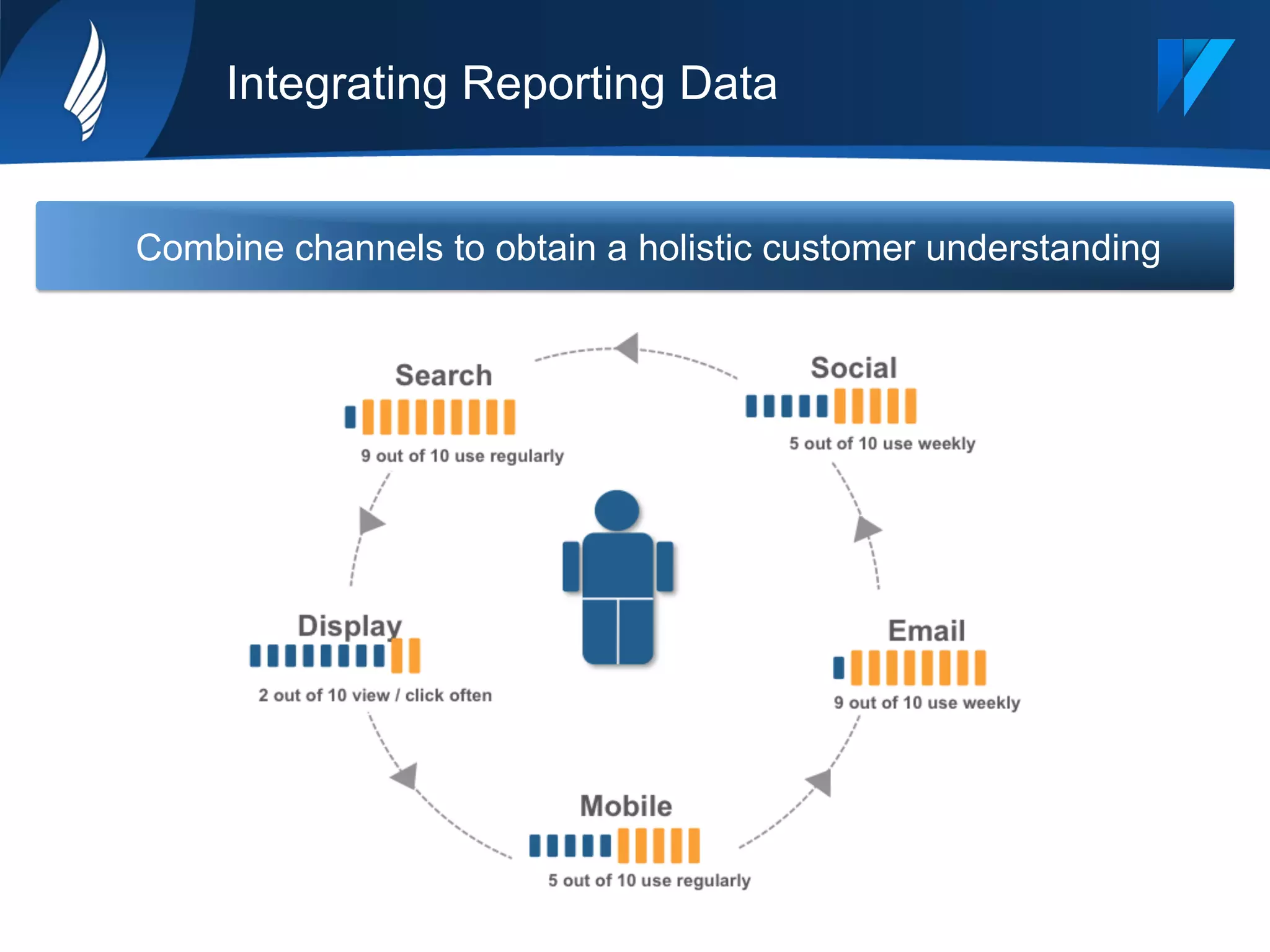 Integrating Reporting Data
Combine channels to obtain a holistic customer understanding
 