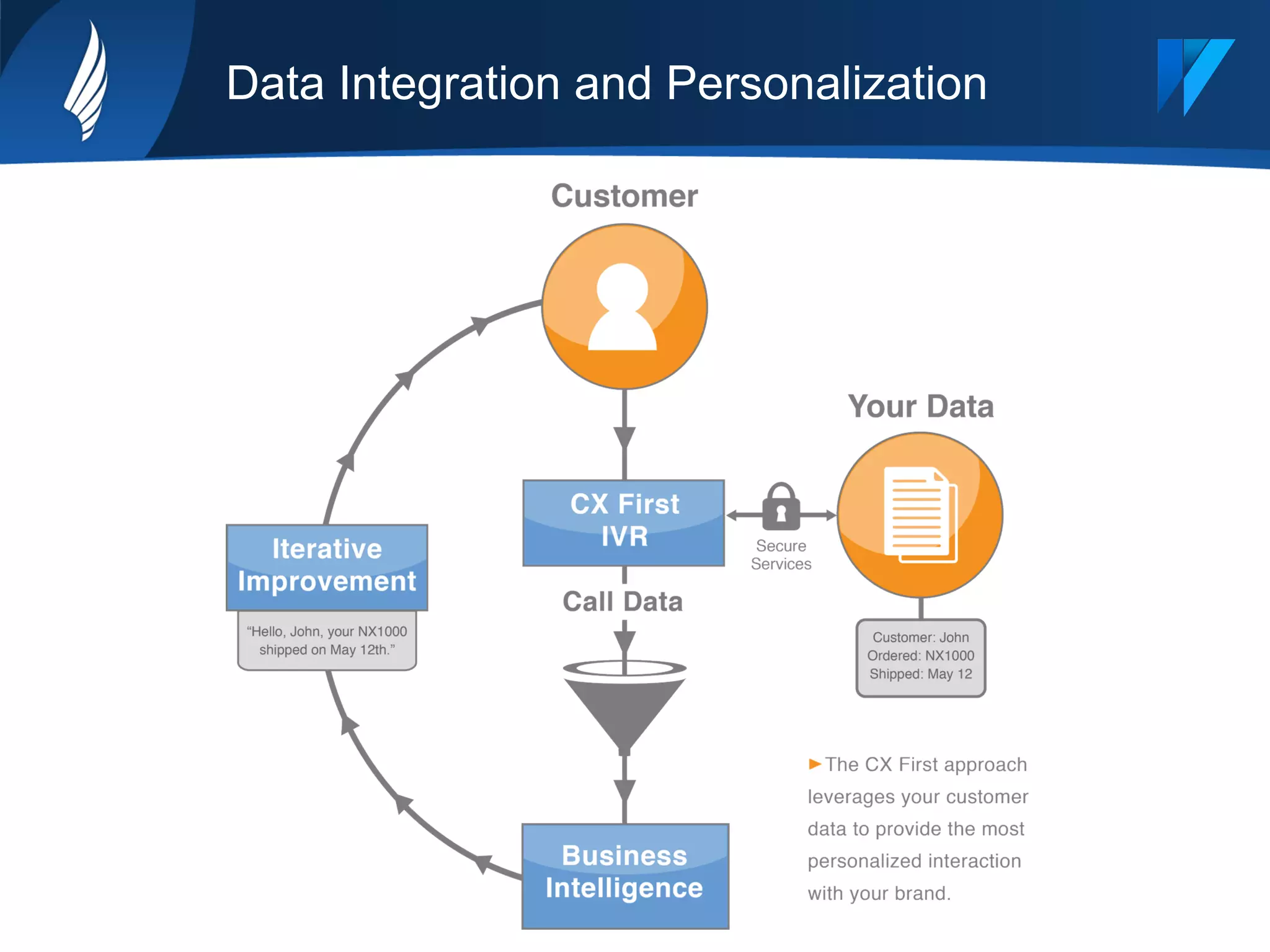 Data Integration and Personalization
 