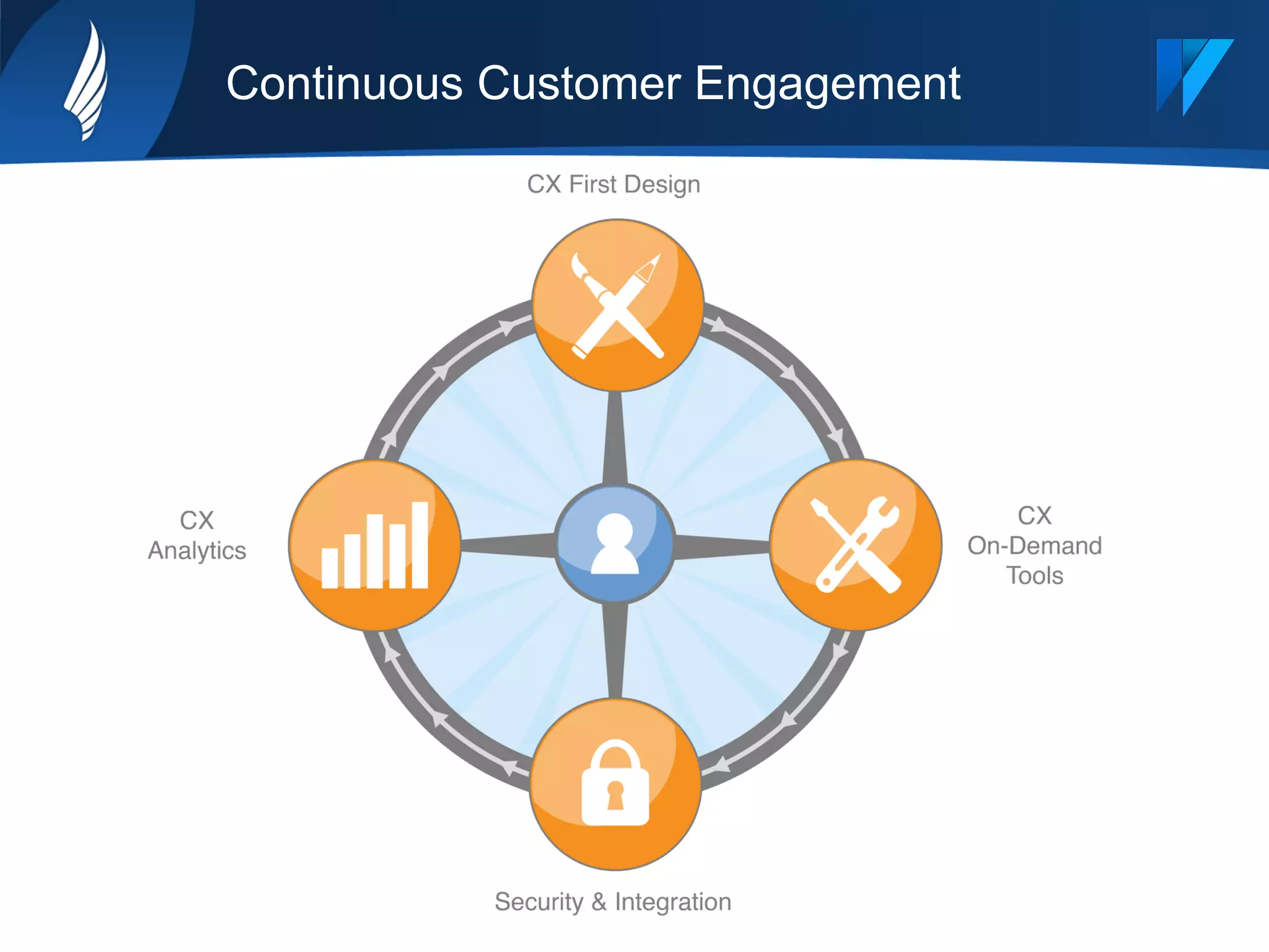 Continuous Customer Engagement
 