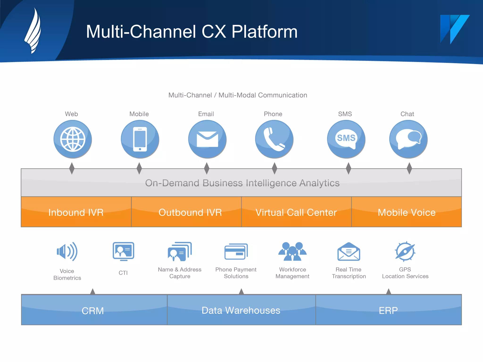 Multi-Channel CX Platform
 